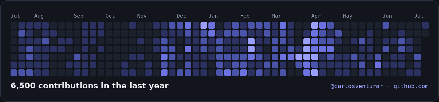 6,500 GitHub contributions in the last year
