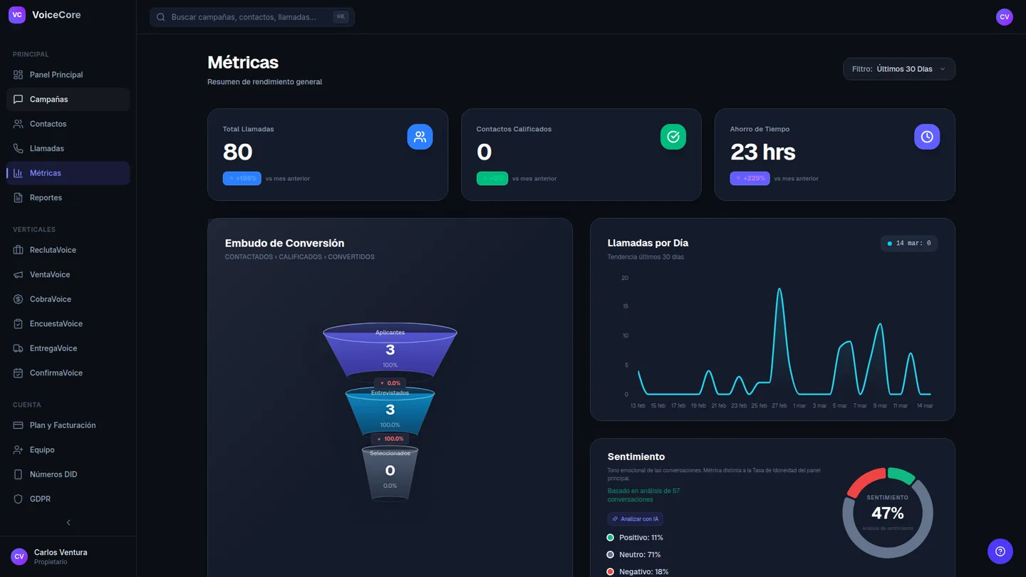 VCIA VoiceCore dashboard — 80 automated calls, conversion funnel and AI sentiment analysis